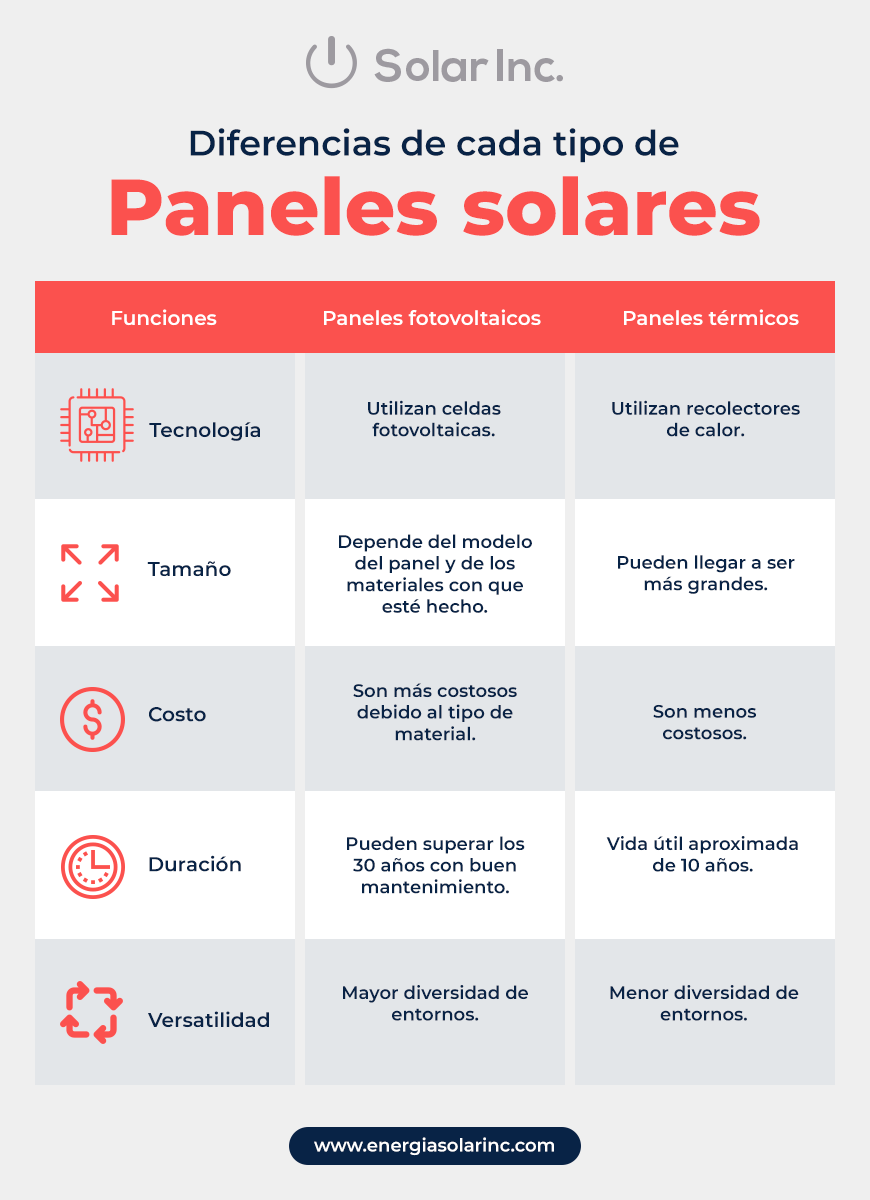 Cu Ntos Tipos De Paneles Solares Existen